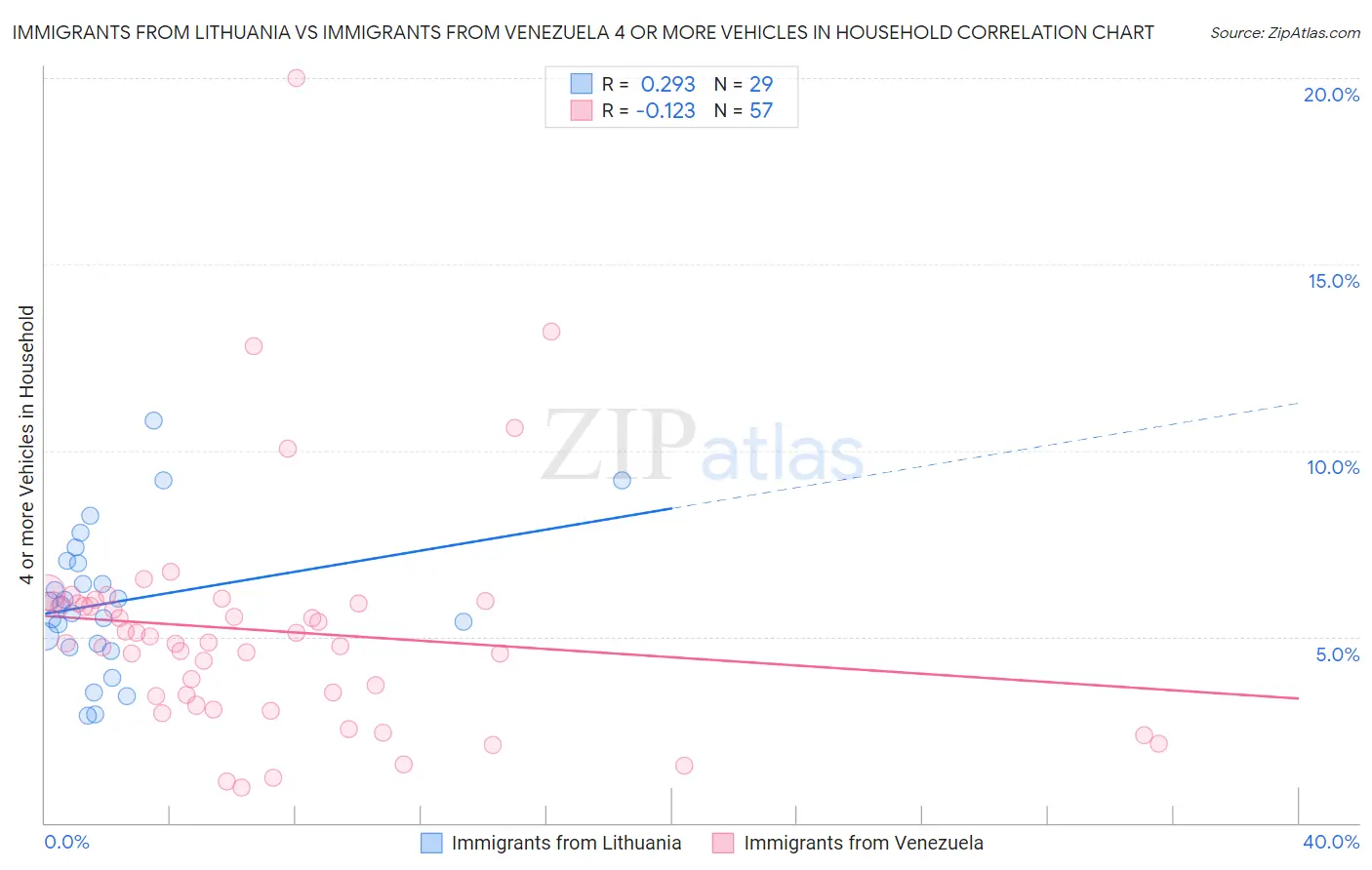 Immigrants from Lithuania vs Immigrants from Venezuela 4 or more Vehicles in Household