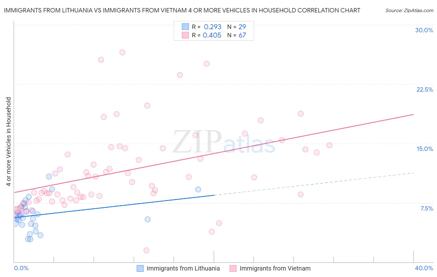 Immigrants from Lithuania vs Immigrants from Vietnam 4 or more Vehicles in Household