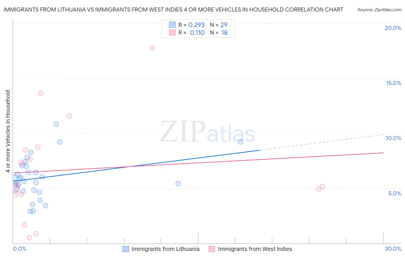 Immigrants from Lithuania vs Immigrants from West Indies 4 or more Vehicles in Household