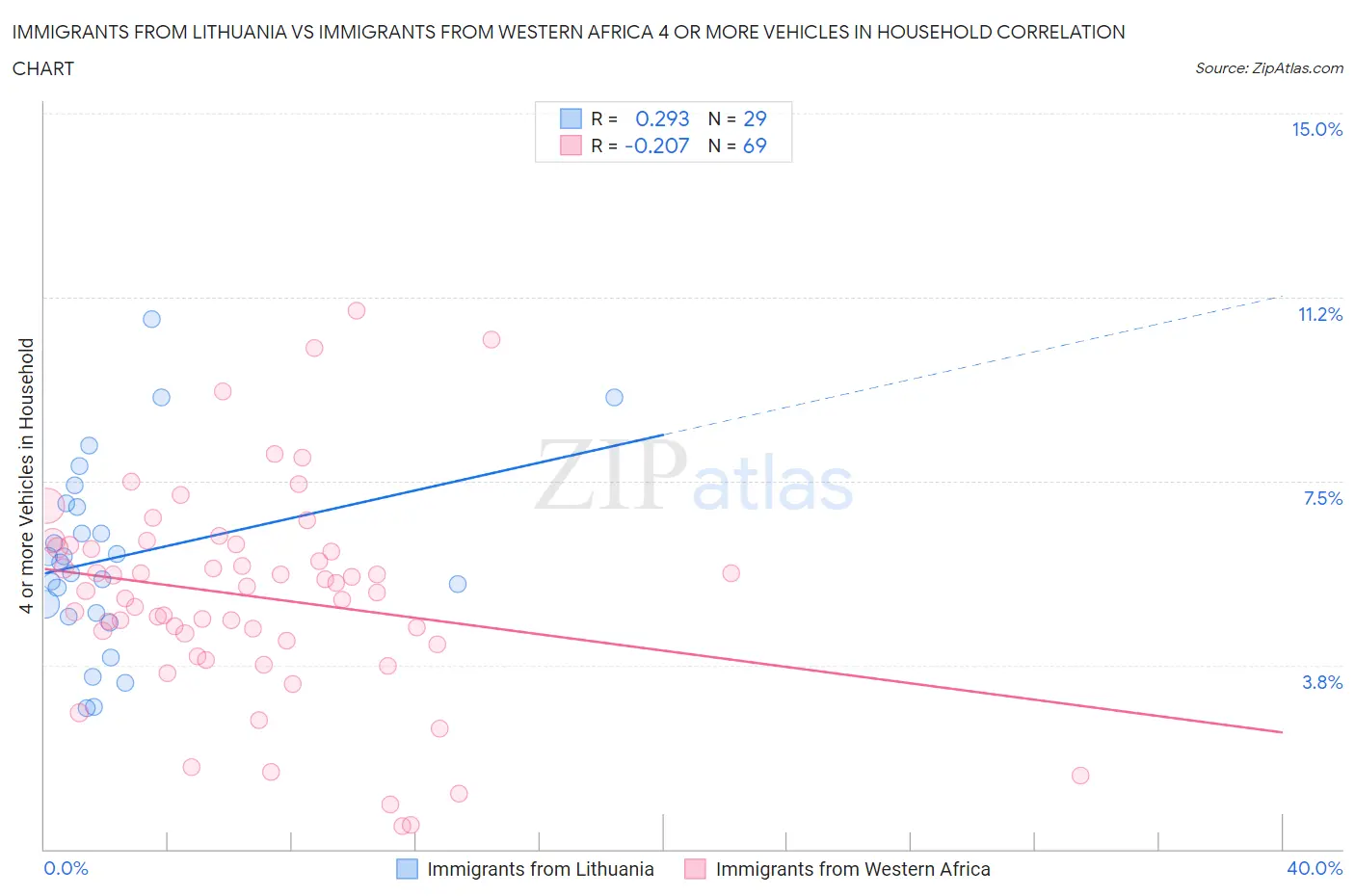 Immigrants from Lithuania vs Immigrants from Western Africa 4 or more Vehicles in Household