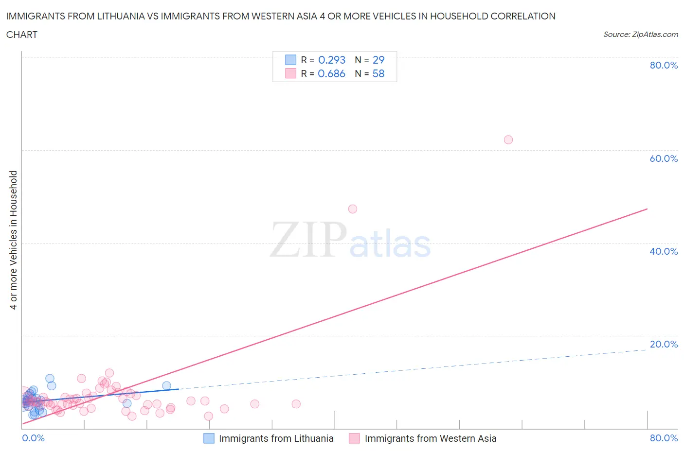 Immigrants from Lithuania vs Immigrants from Western Asia 4 or more Vehicles in Household