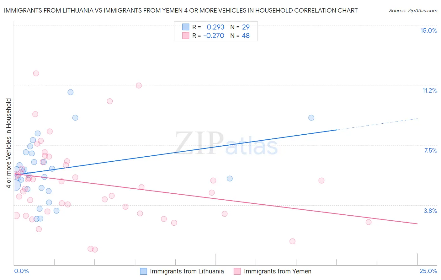 Immigrants from Lithuania vs Immigrants from Yemen 4 or more Vehicles in Household