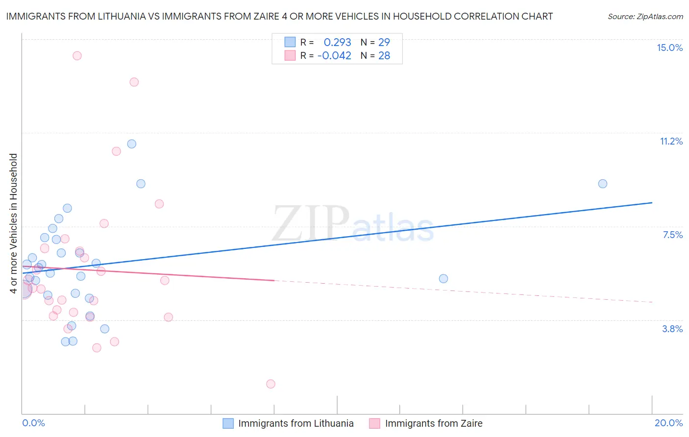 Immigrants from Lithuania vs Immigrants from Zaire 4 or more Vehicles in Household