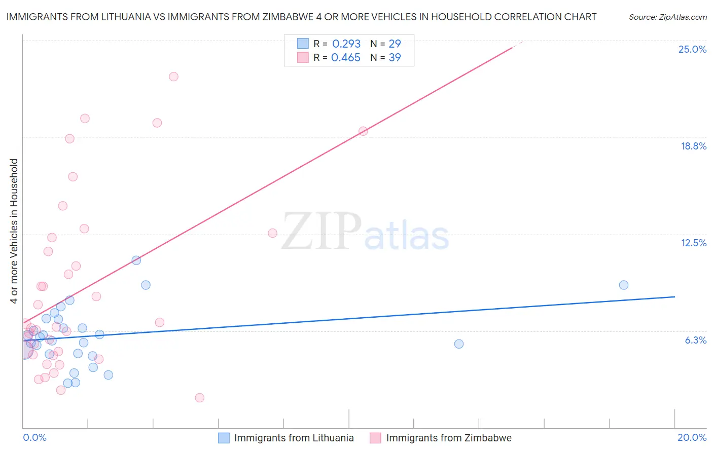 Immigrants from Lithuania vs Immigrants from Zimbabwe 4 or more Vehicles in Household