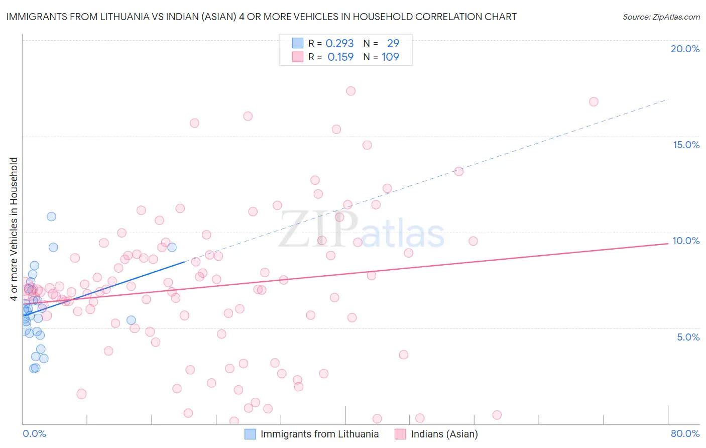 Immigrants from Lithuania vs Indian (Asian) 4 or more Vehicles in Household