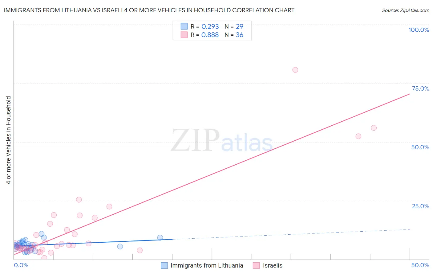 Immigrants from Lithuania vs Israeli 4 or more Vehicles in Household