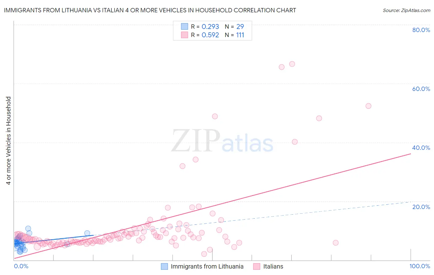 Immigrants from Lithuania vs Italian 4 or more Vehicles in Household