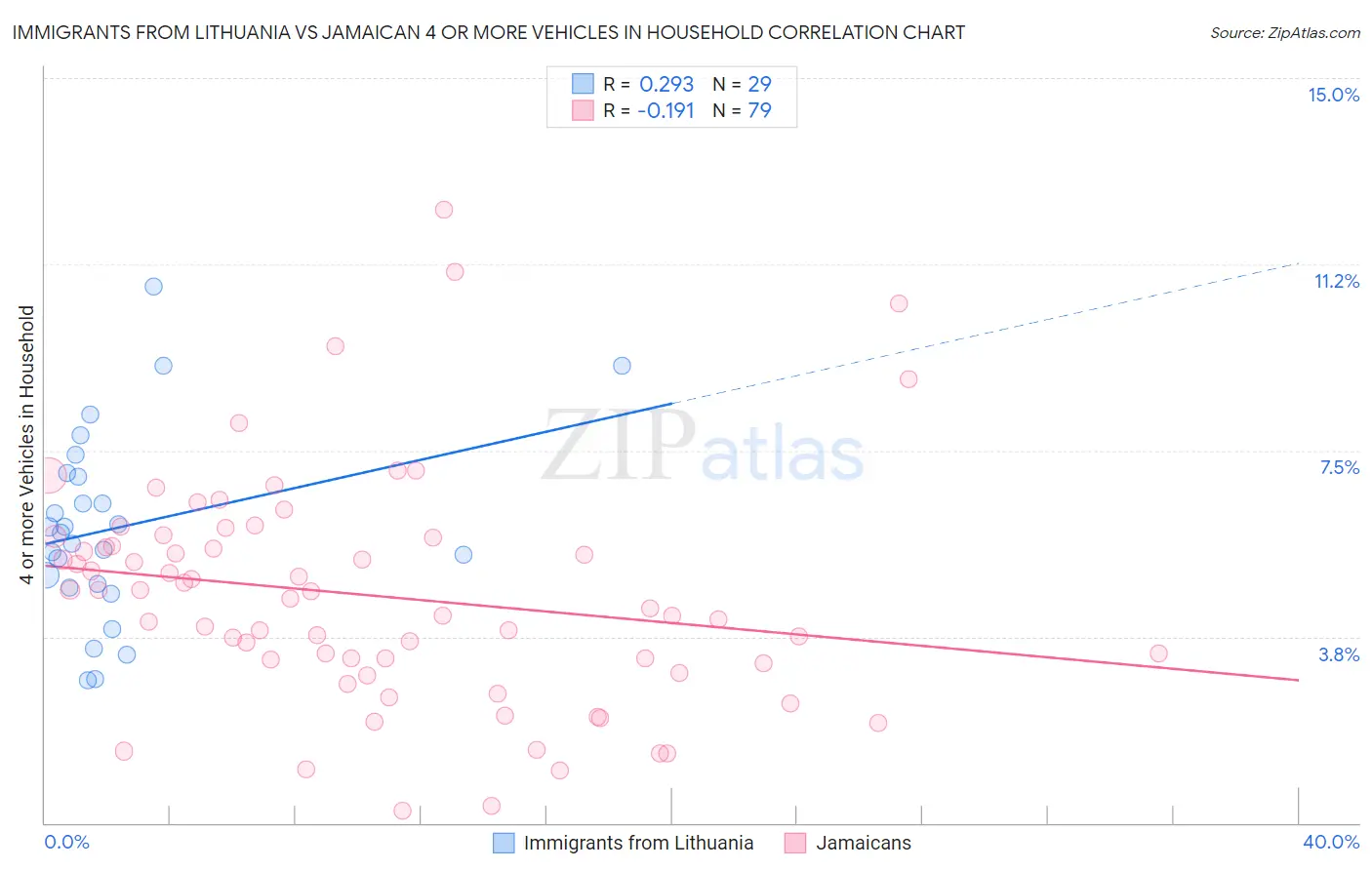 Immigrants from Lithuania vs Jamaican 4 or more Vehicles in Household