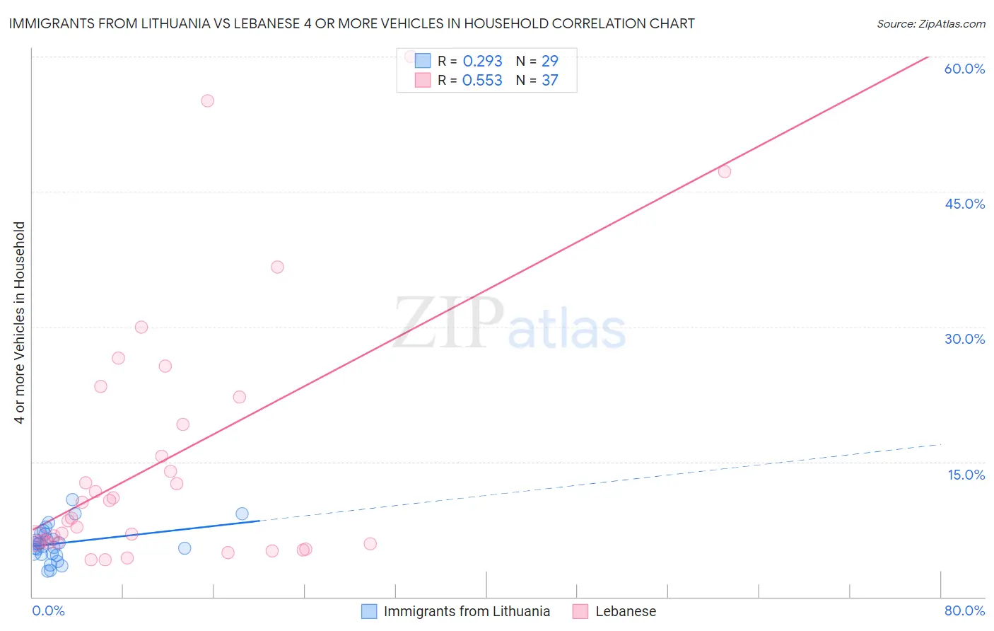 Immigrants from Lithuania vs Lebanese 4 or more Vehicles in Household