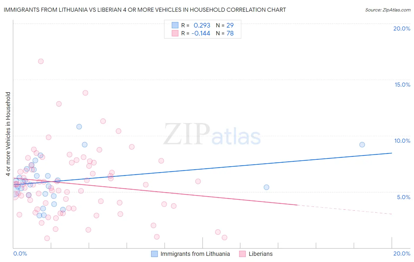 Immigrants from Lithuania vs Liberian 4 or more Vehicles in Household