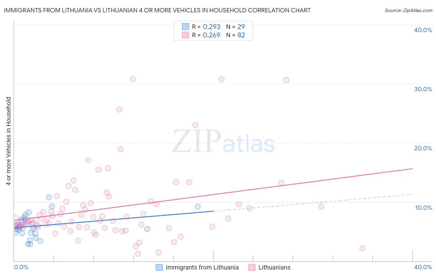 Immigrants from Lithuania vs Lithuanian 4 or more Vehicles in Household