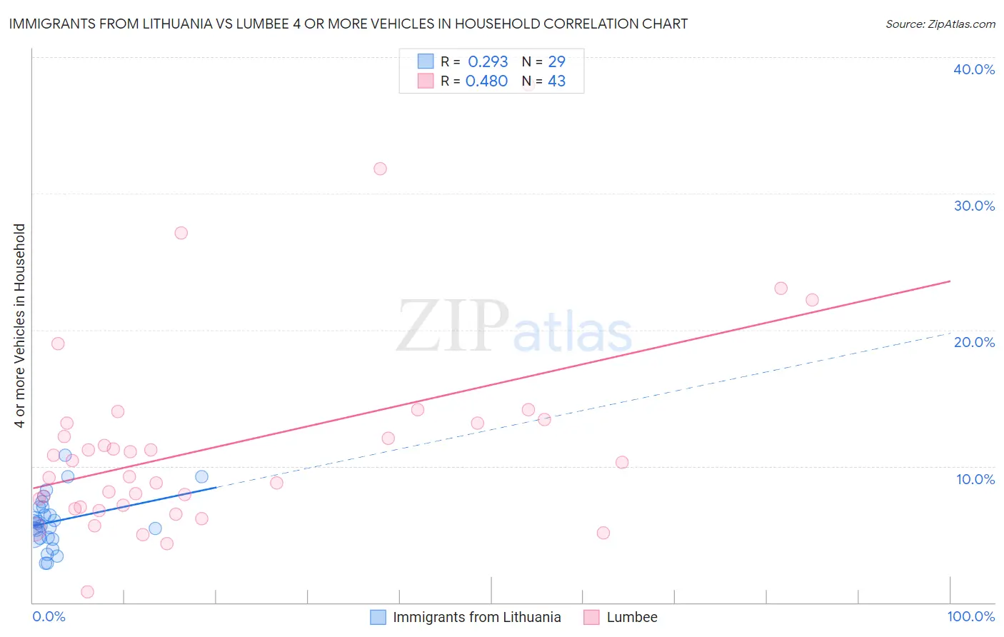 Immigrants from Lithuania vs Lumbee 4 or more Vehicles in Household