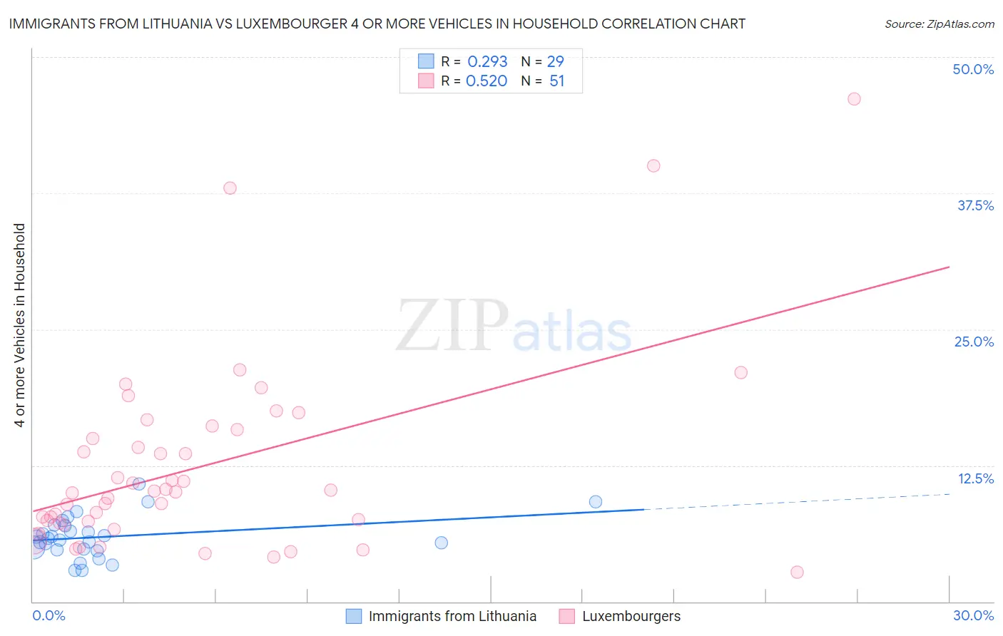 Immigrants from Lithuania vs Luxembourger 4 or more Vehicles in Household