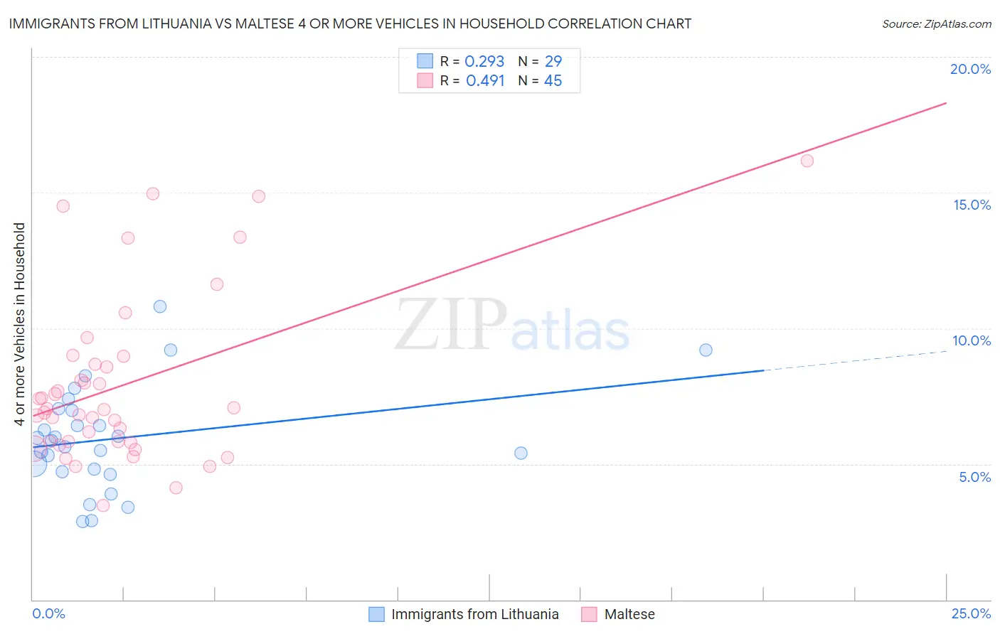 Immigrants from Lithuania vs Maltese 4 or more Vehicles in Household