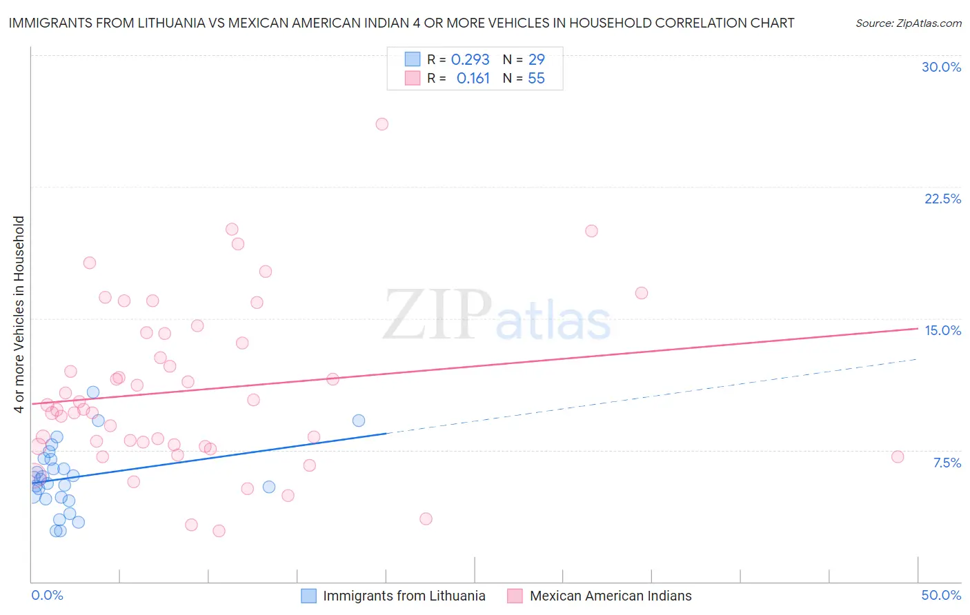 Immigrants from Lithuania vs Mexican American Indian 4 or more Vehicles in Household