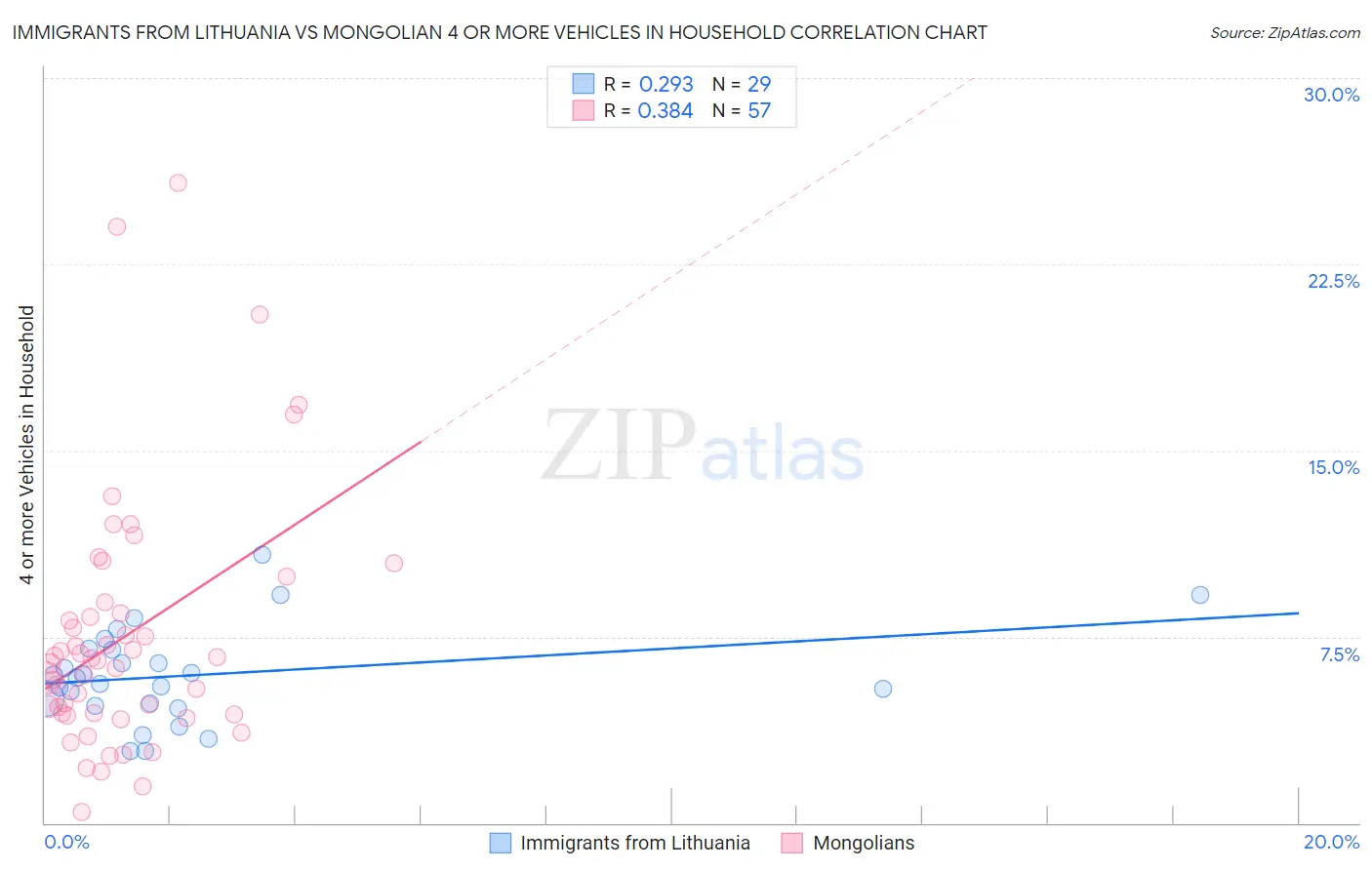 Immigrants from Lithuania vs Mongolian 4 or more Vehicles in Household