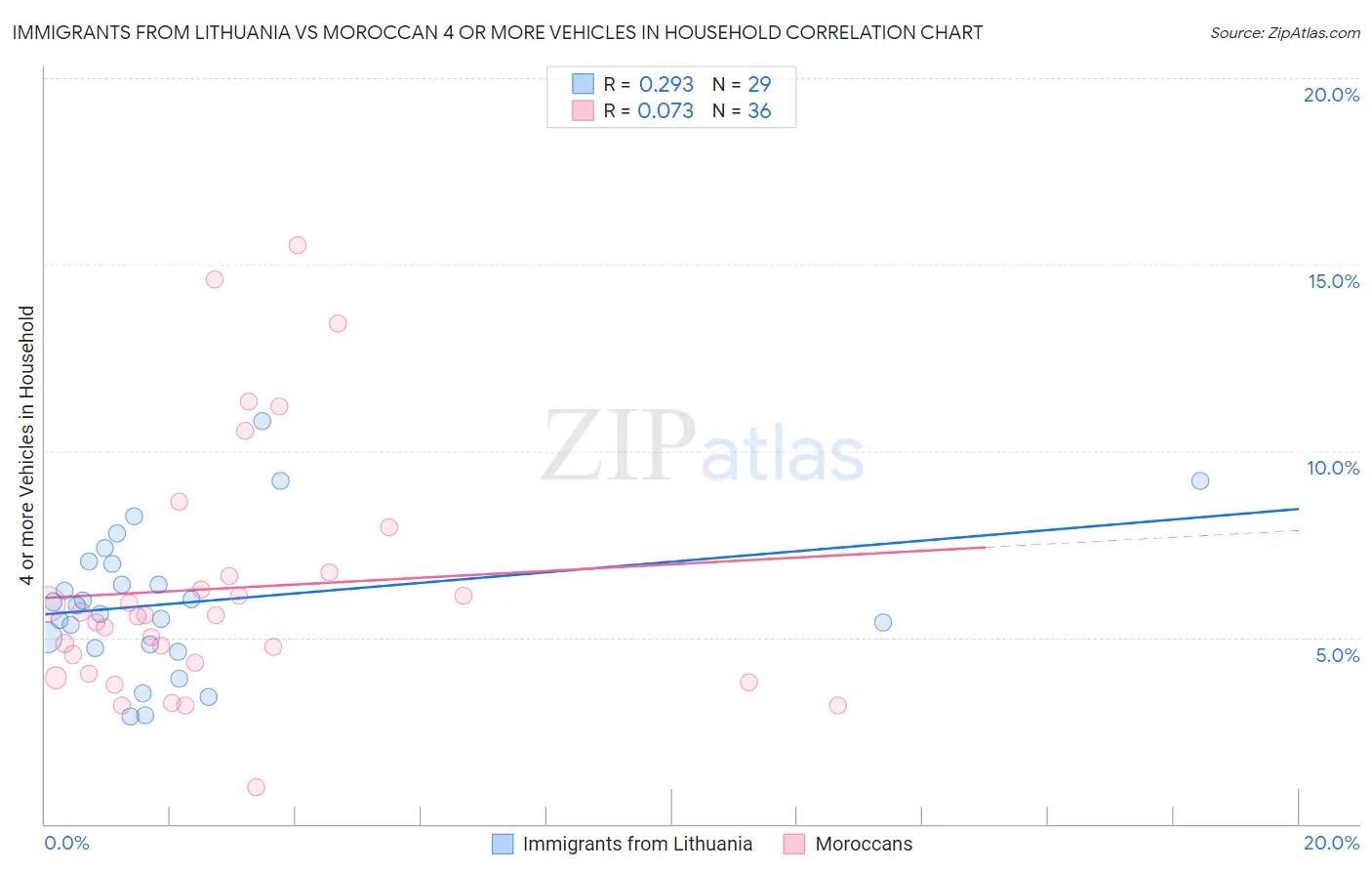 Immigrants from Lithuania vs Moroccan 4 or more Vehicles in Household