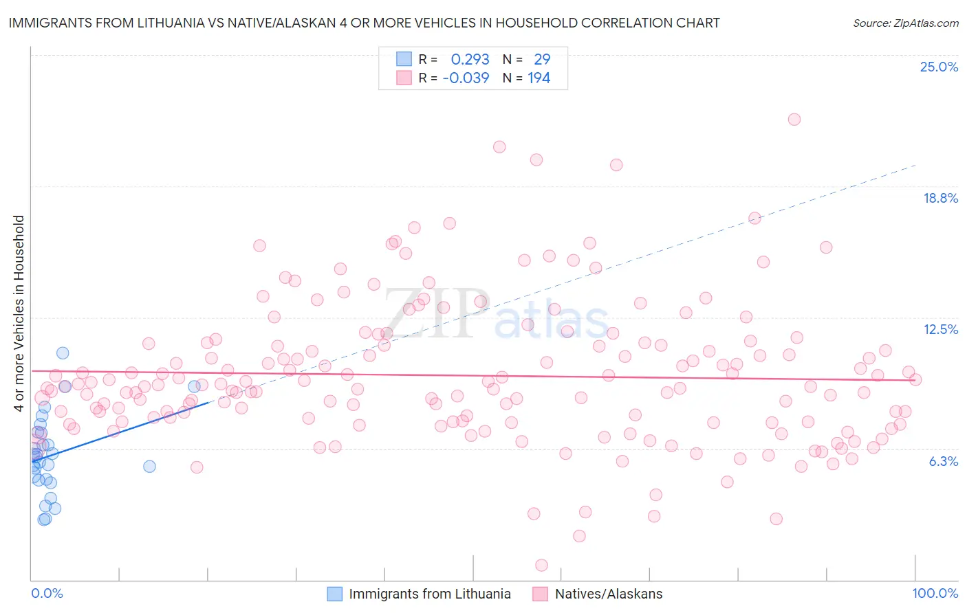Immigrants from Lithuania vs Native/Alaskan 4 or more Vehicles in Household