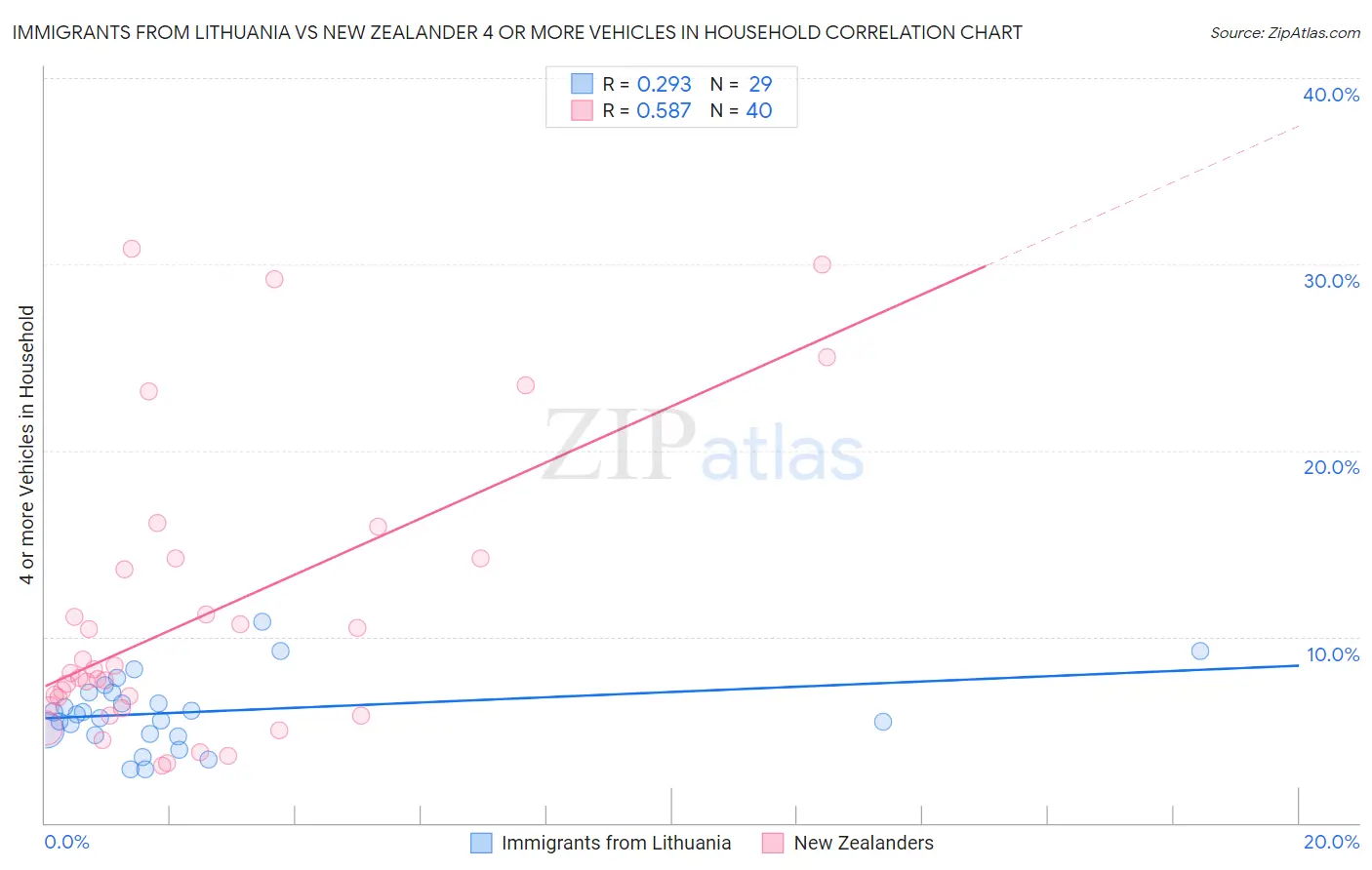 Immigrants from Lithuania vs New Zealander 4 or more Vehicles in Household