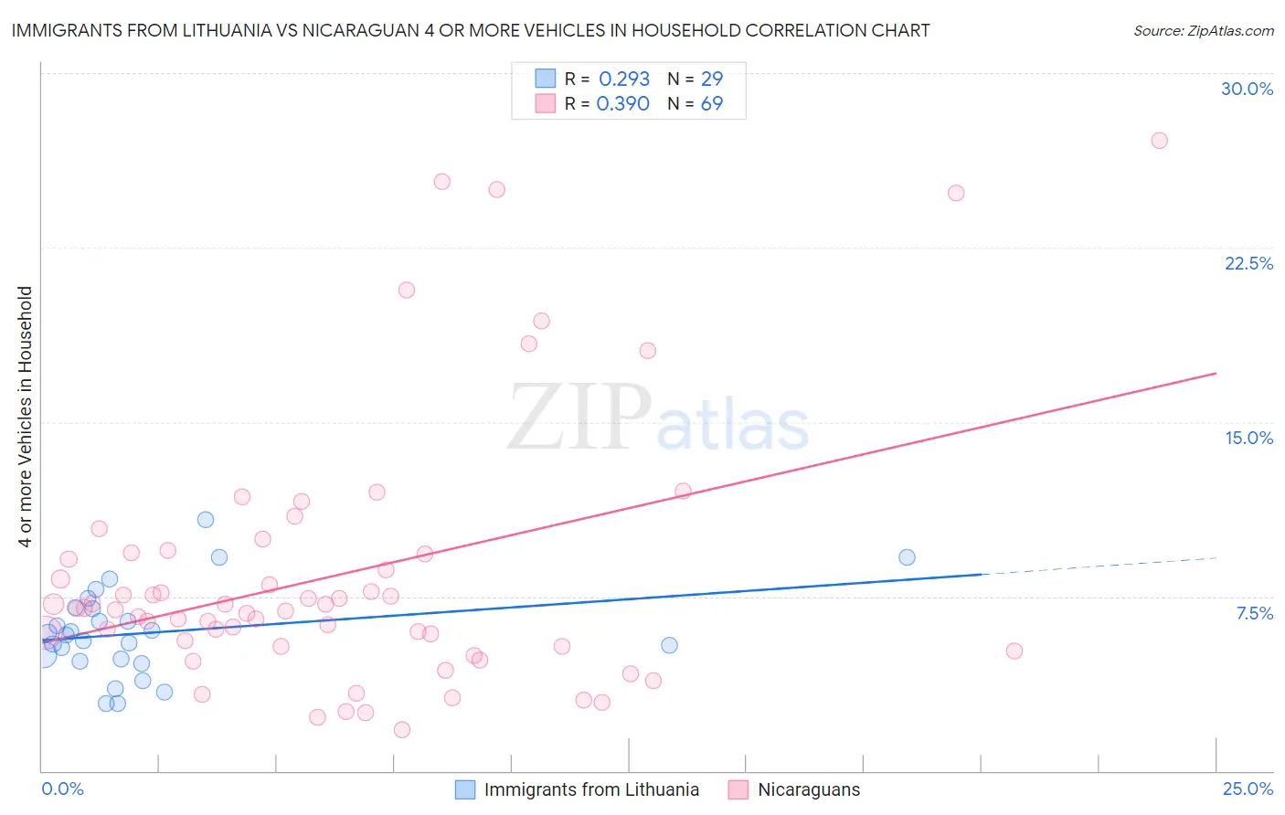Immigrants from Lithuania vs Nicaraguan 4 or more Vehicles in Household