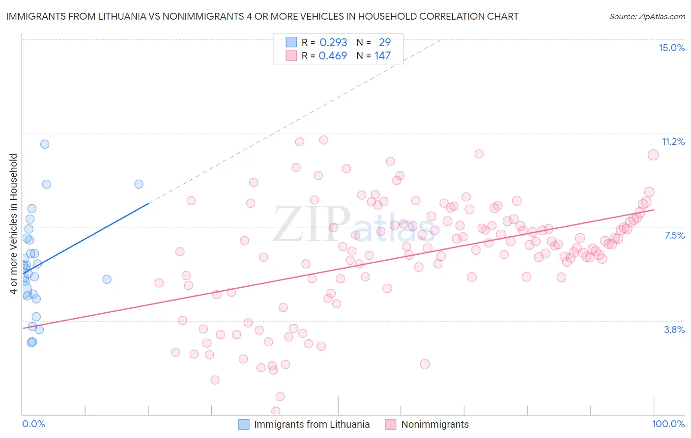 Immigrants from Lithuania vs Nonimmigrants 4 or more Vehicles in Household