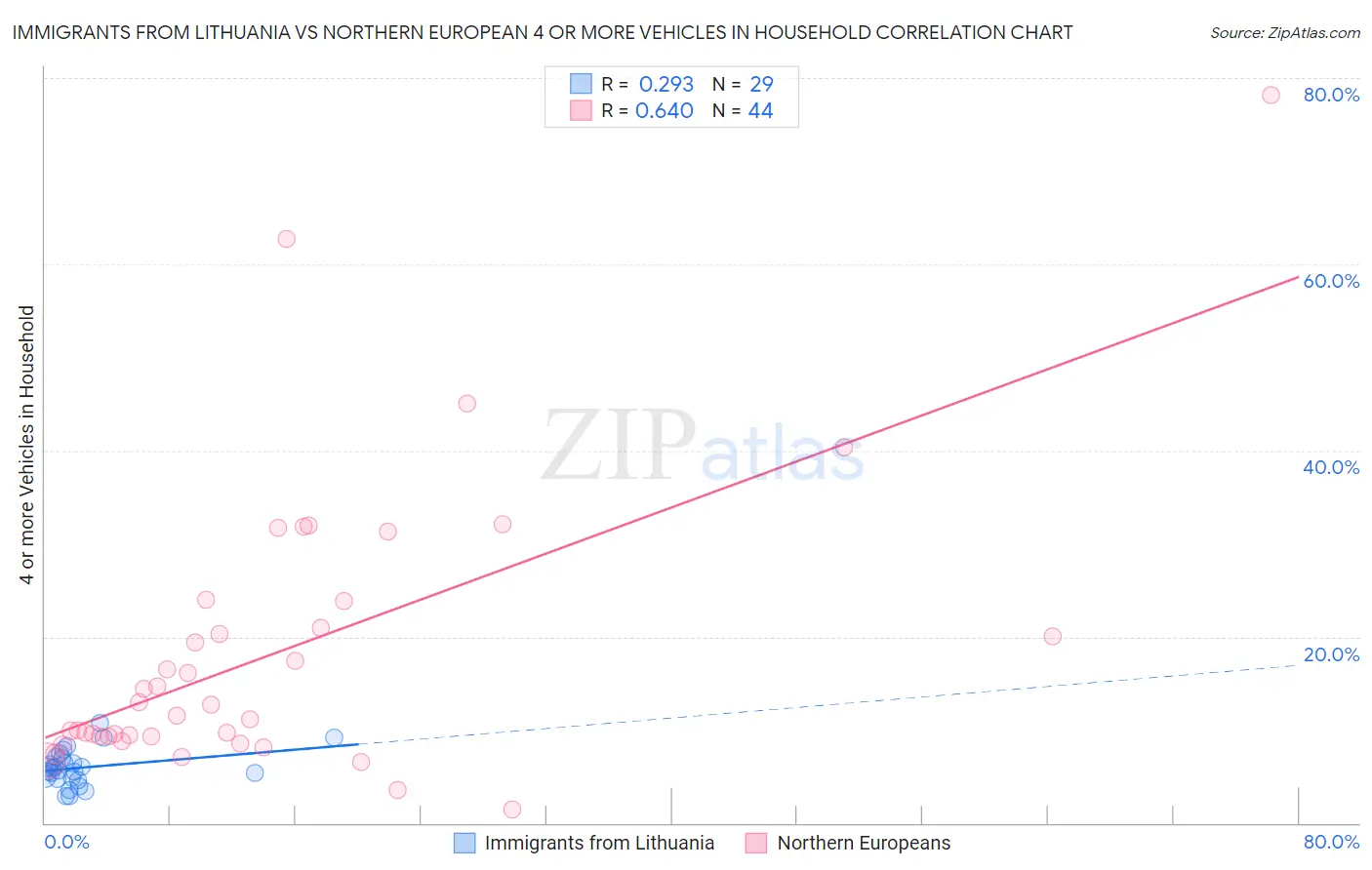 Immigrants from Lithuania vs Northern European 4 or more Vehicles in Household