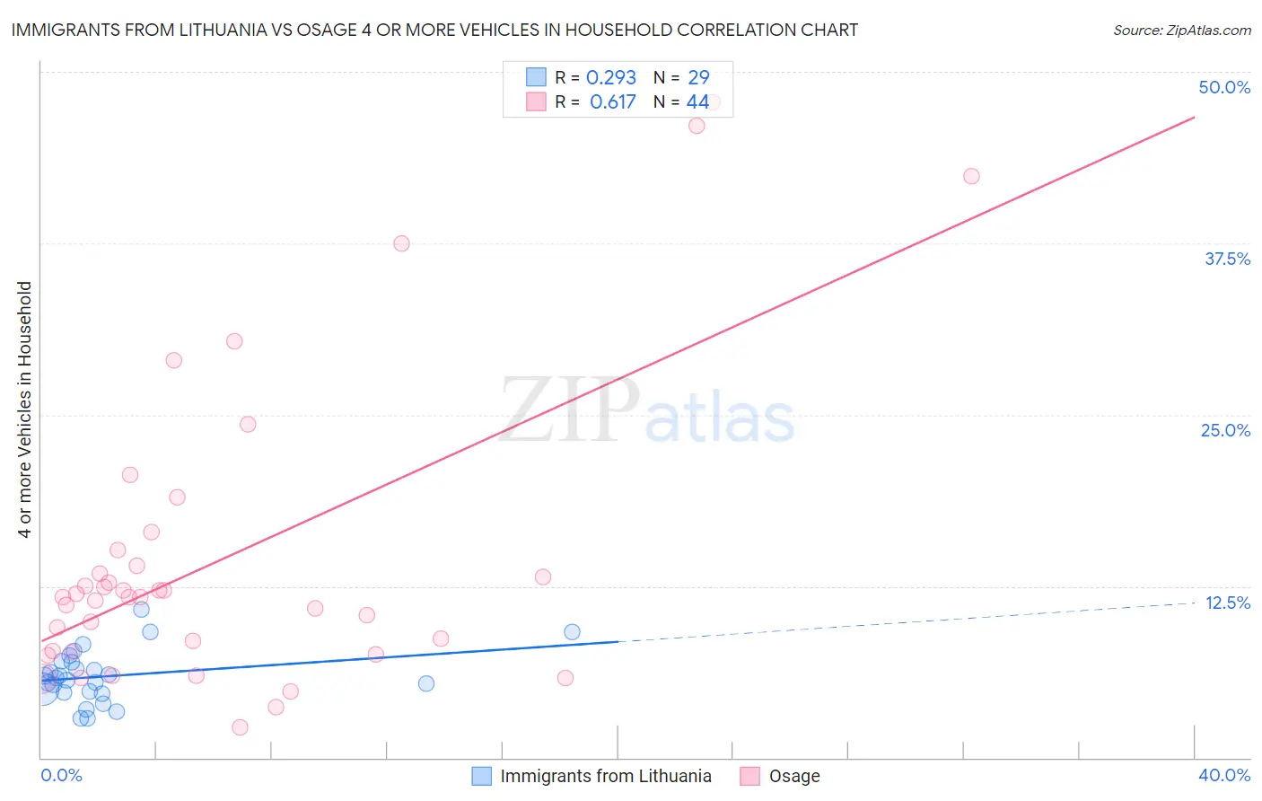 Immigrants from Lithuania vs Osage 4 or more Vehicles in Household