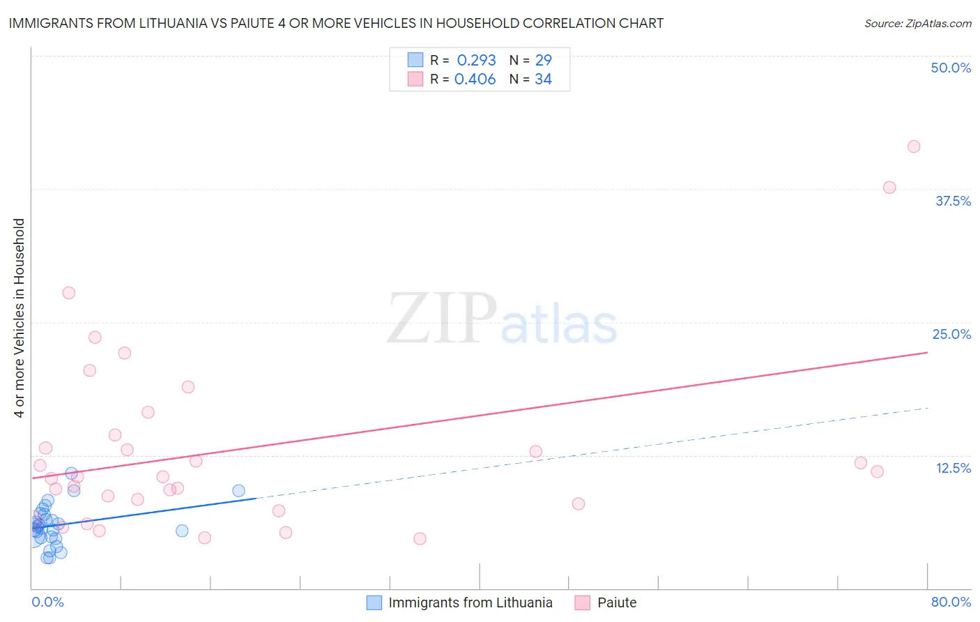 Immigrants from Lithuania vs Paiute 4 or more Vehicles in Household