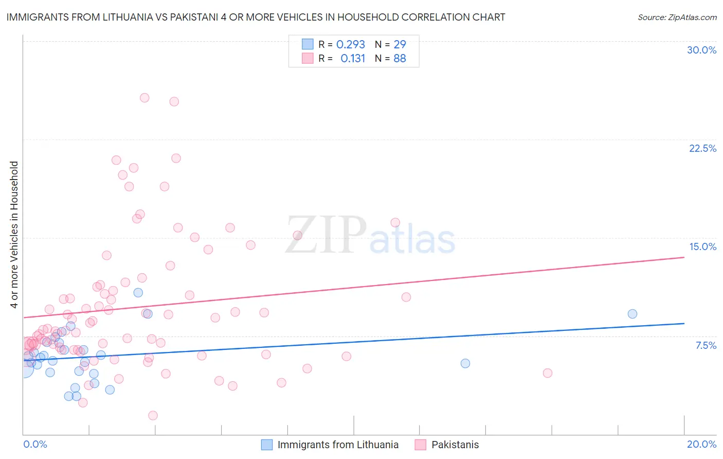 Immigrants from Lithuania vs Pakistani 4 or more Vehicles in Household