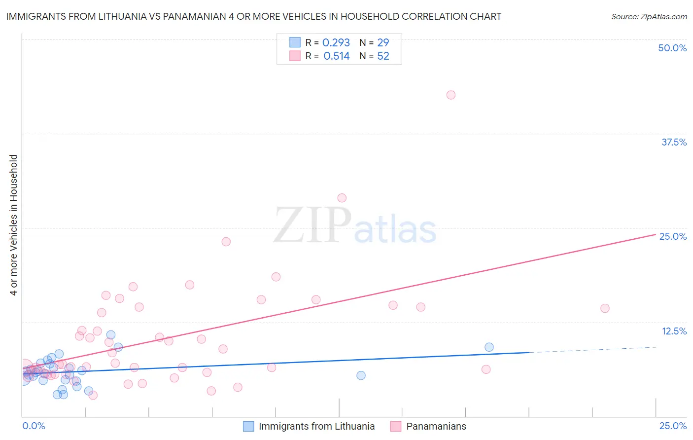 Immigrants from Lithuania vs Panamanian 4 or more Vehicles in Household