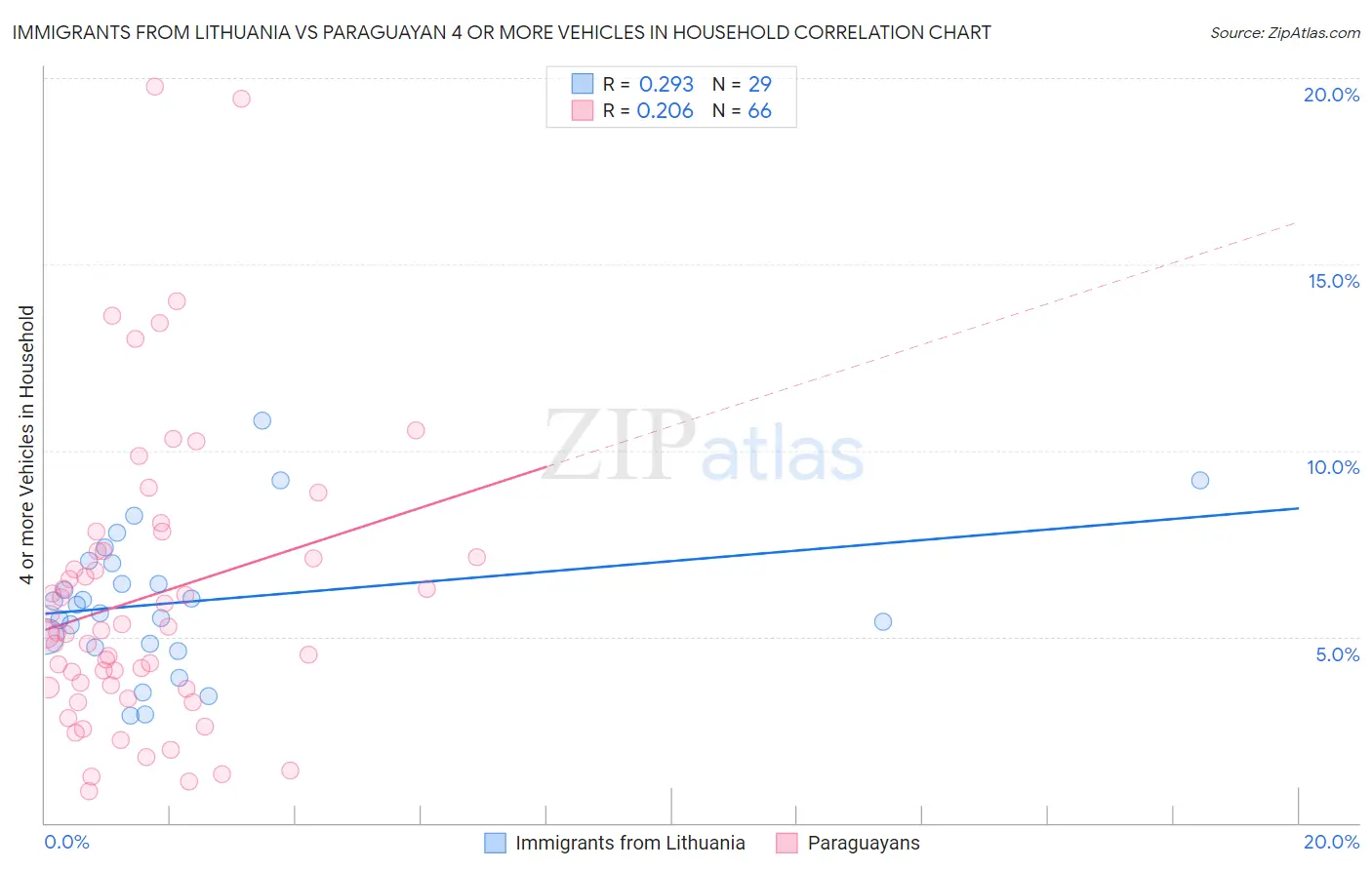 Immigrants from Lithuania vs Paraguayan 4 or more Vehicles in Household