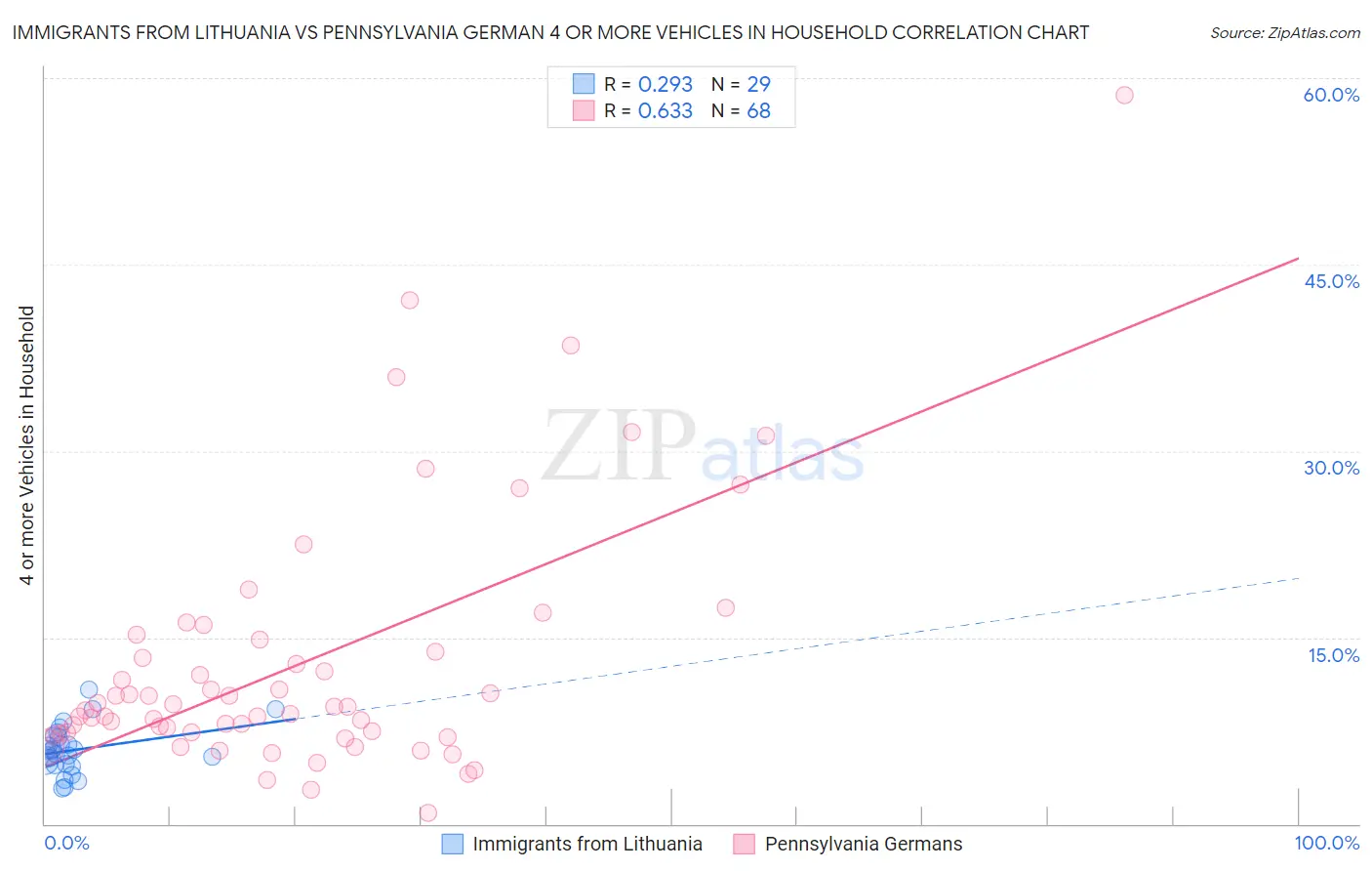 Immigrants from Lithuania vs Pennsylvania German 4 or more Vehicles in Household