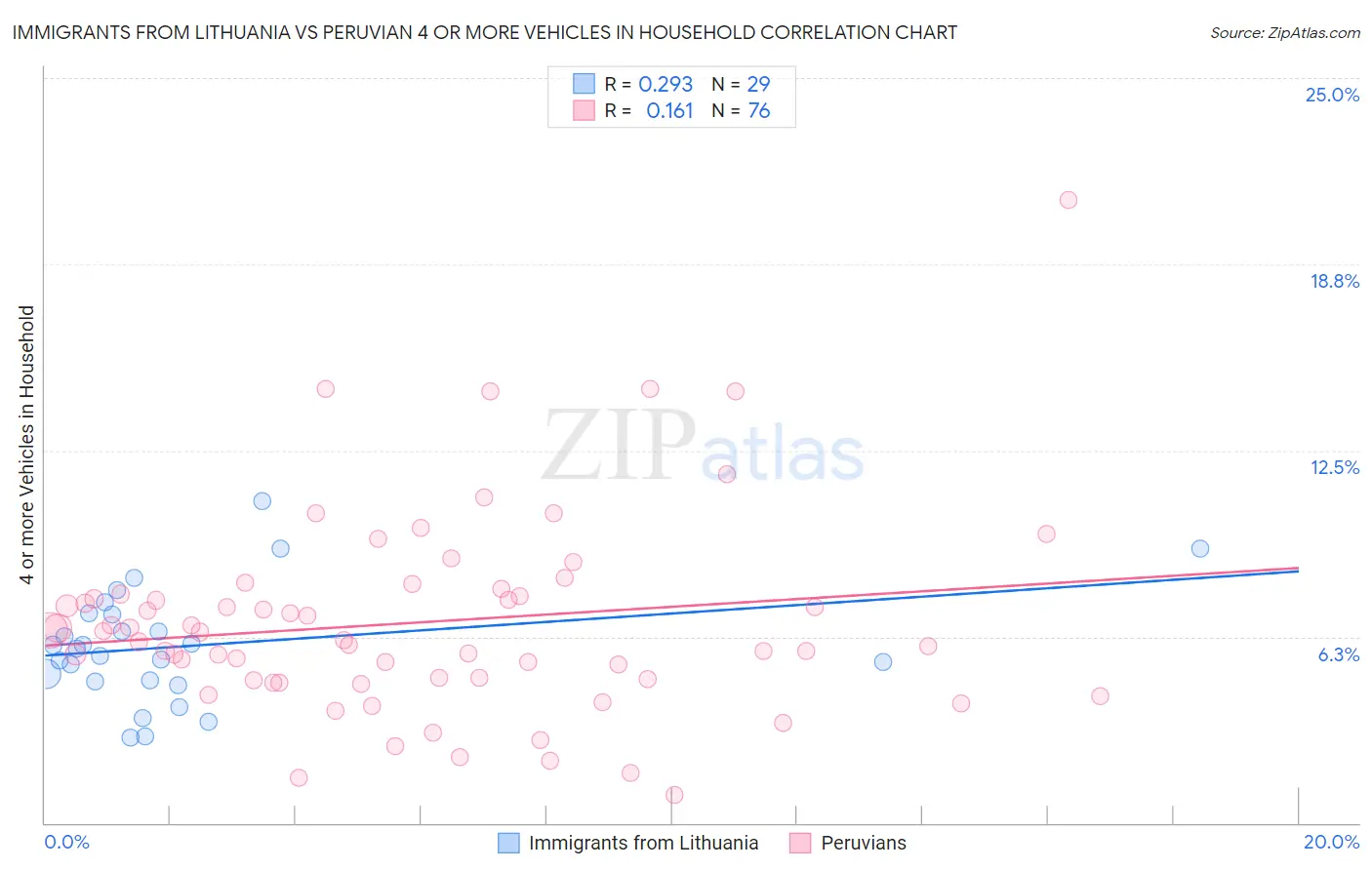 Immigrants from Lithuania vs Peruvian 4 or more Vehicles in Household