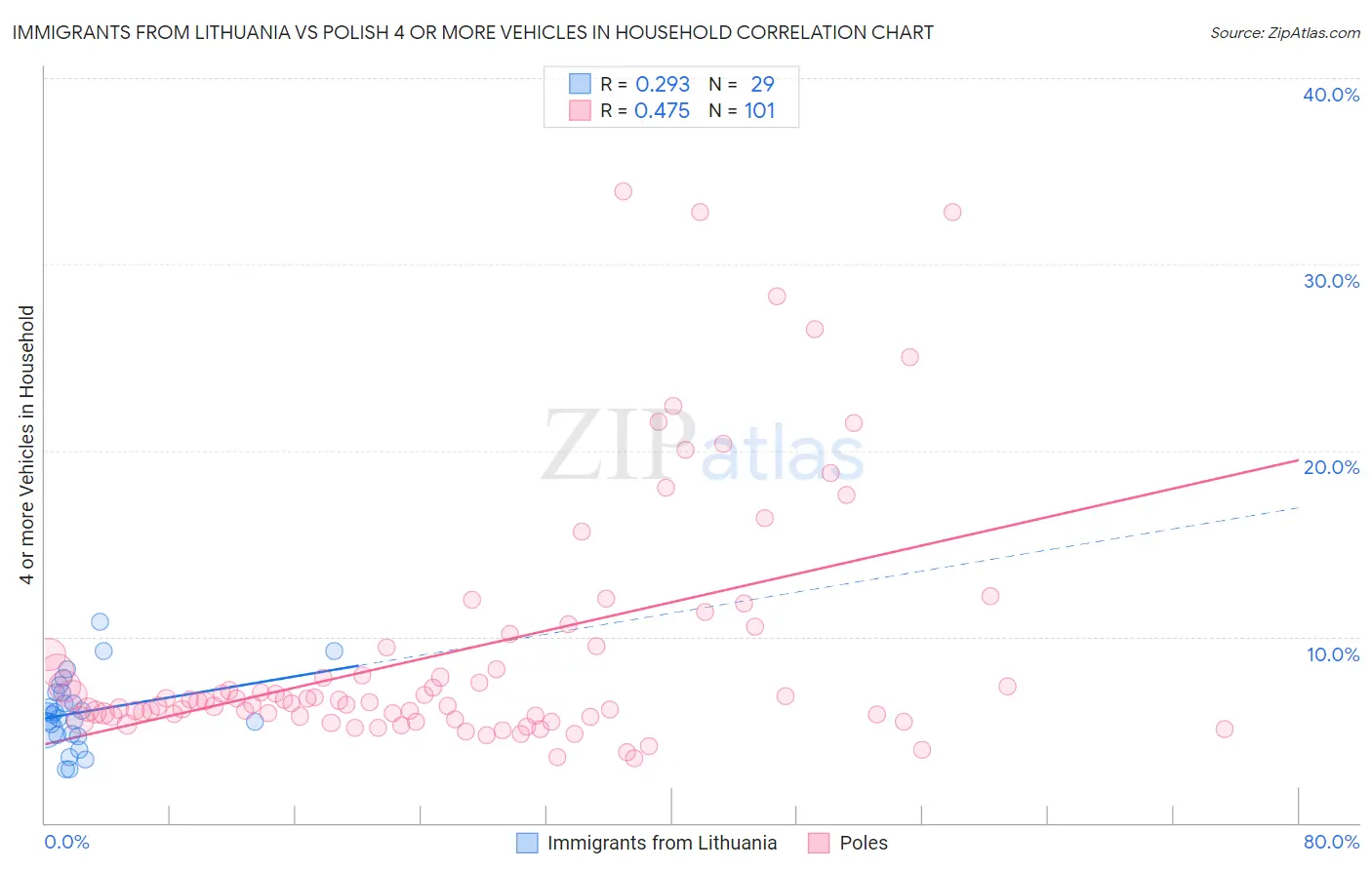 Immigrants from Lithuania vs Polish 4 or more Vehicles in Household