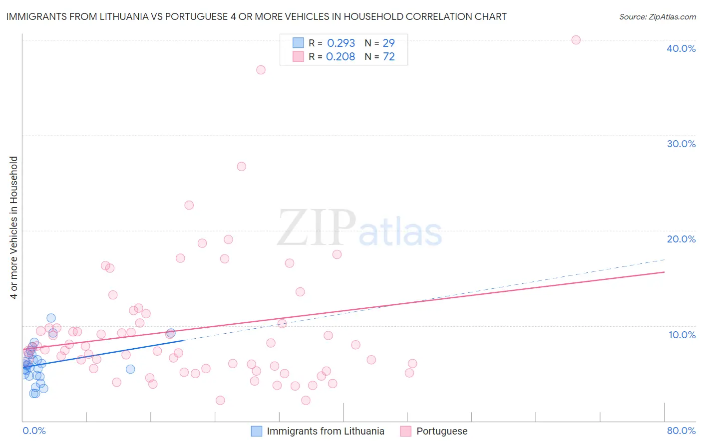 Immigrants from Lithuania vs Portuguese 4 or more Vehicles in Household