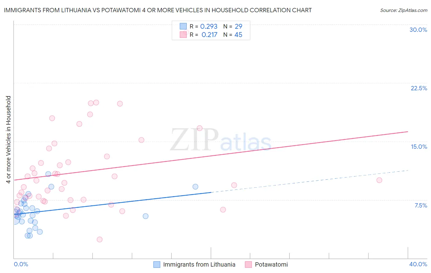 Immigrants from Lithuania vs Potawatomi 4 or more Vehicles in Household