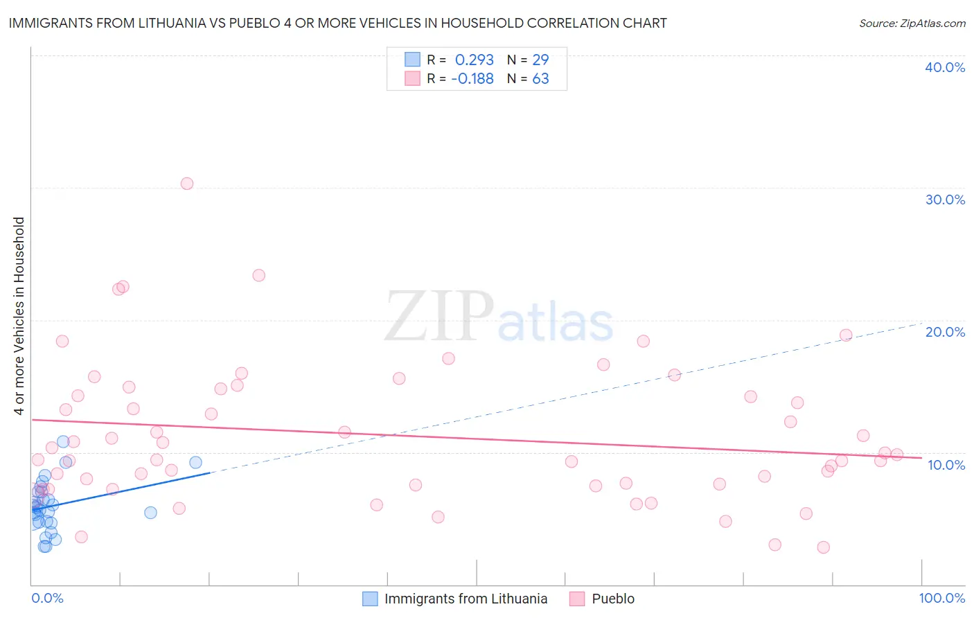 Immigrants from Lithuania vs Pueblo 4 or more Vehicles in Household