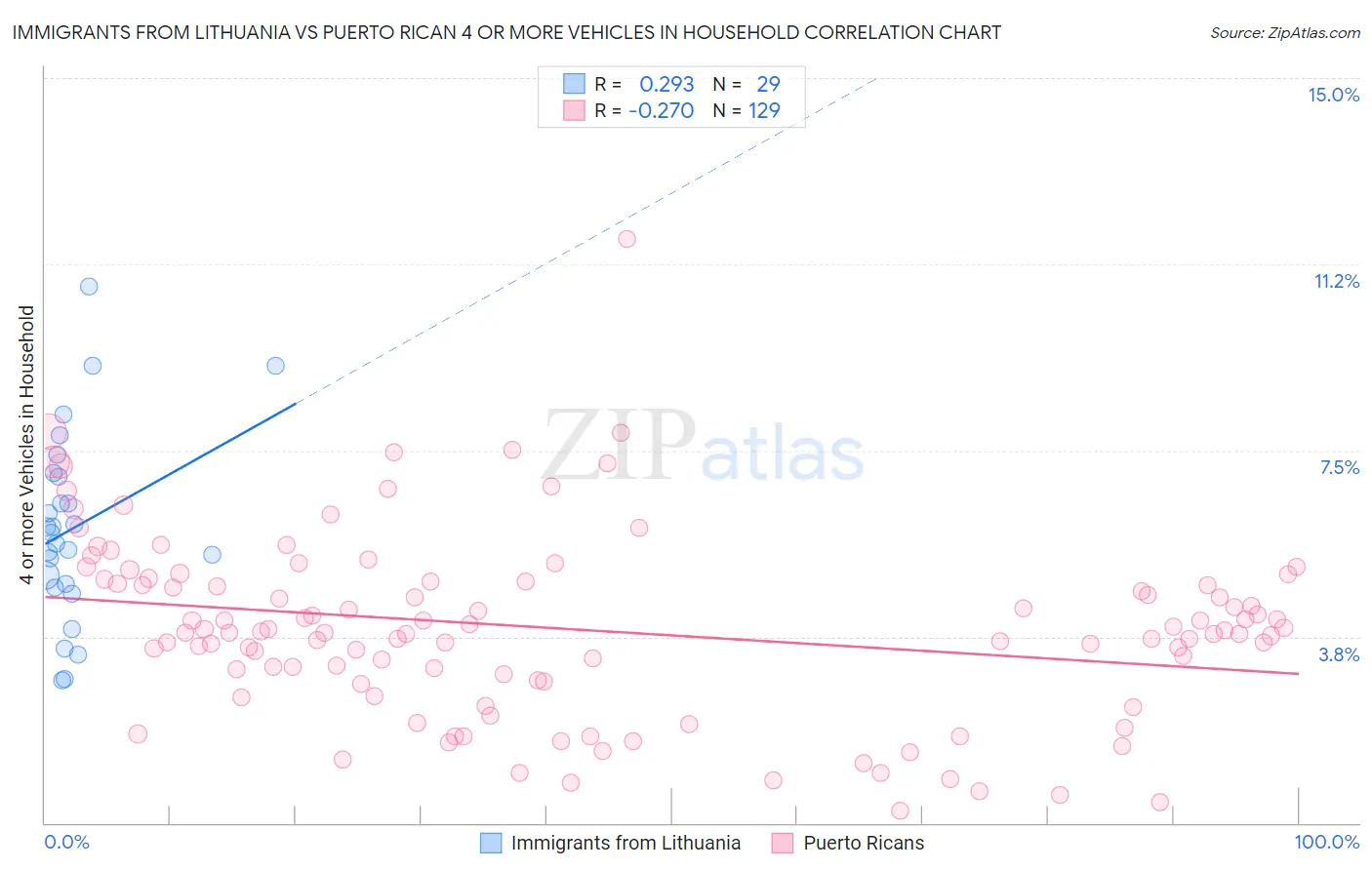 Immigrants from Lithuania vs Puerto Rican 4 or more Vehicles in Household