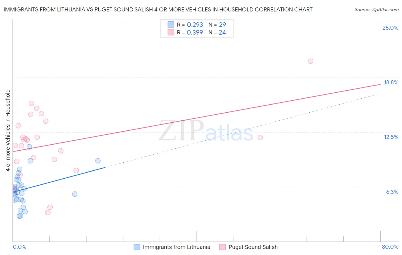 Immigrants from Lithuania vs Puget Sound Salish 4 or more Vehicles in Household