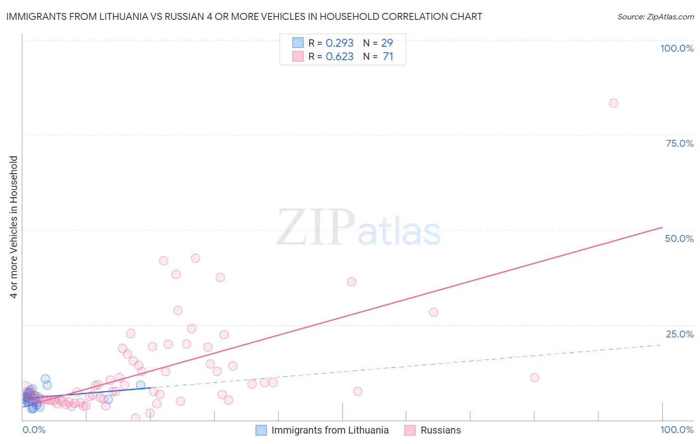Immigrants from Lithuania vs Russian 4 or more Vehicles in Household