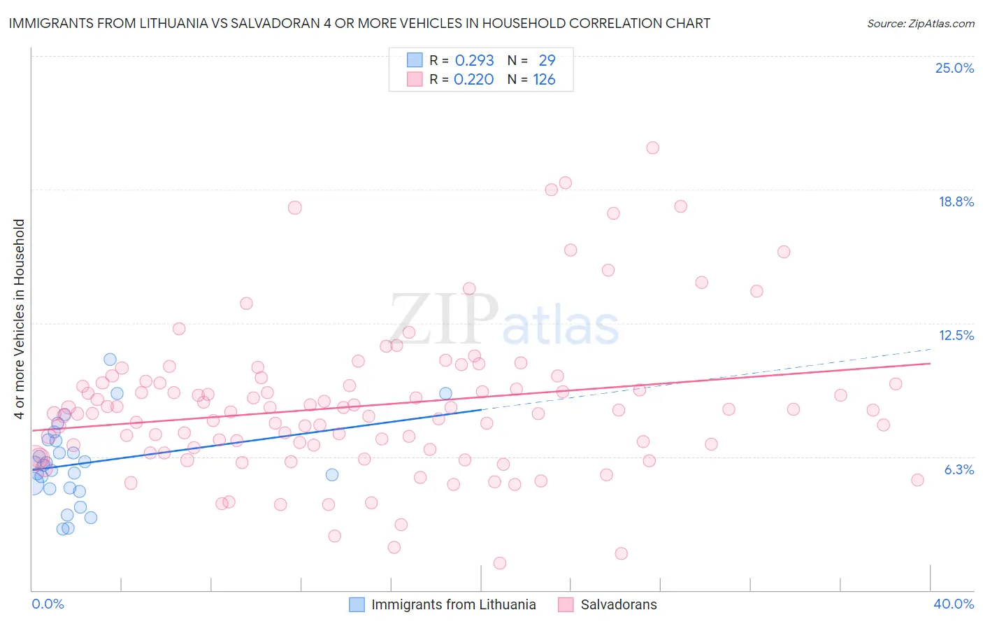 Immigrants from Lithuania vs Salvadoran 4 or more Vehicles in Household