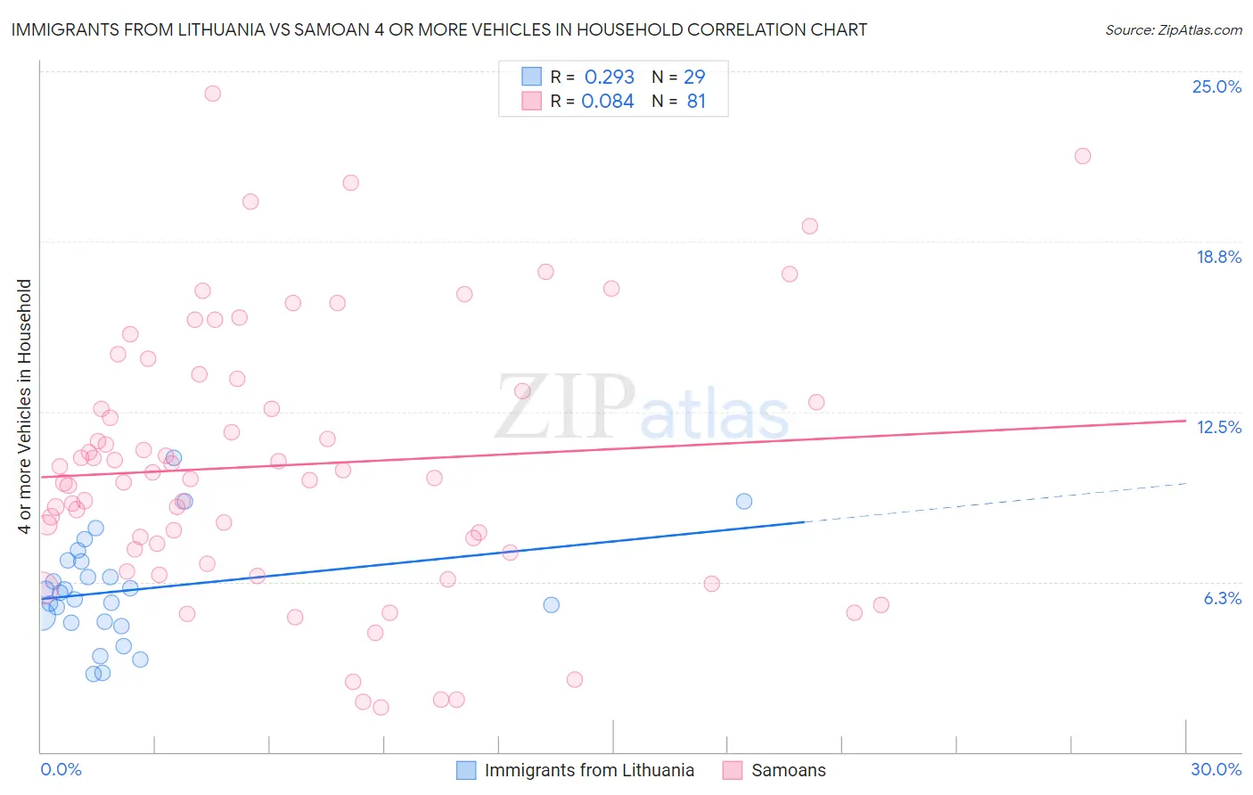 Immigrants from Lithuania vs Samoan 4 or more Vehicles in Household