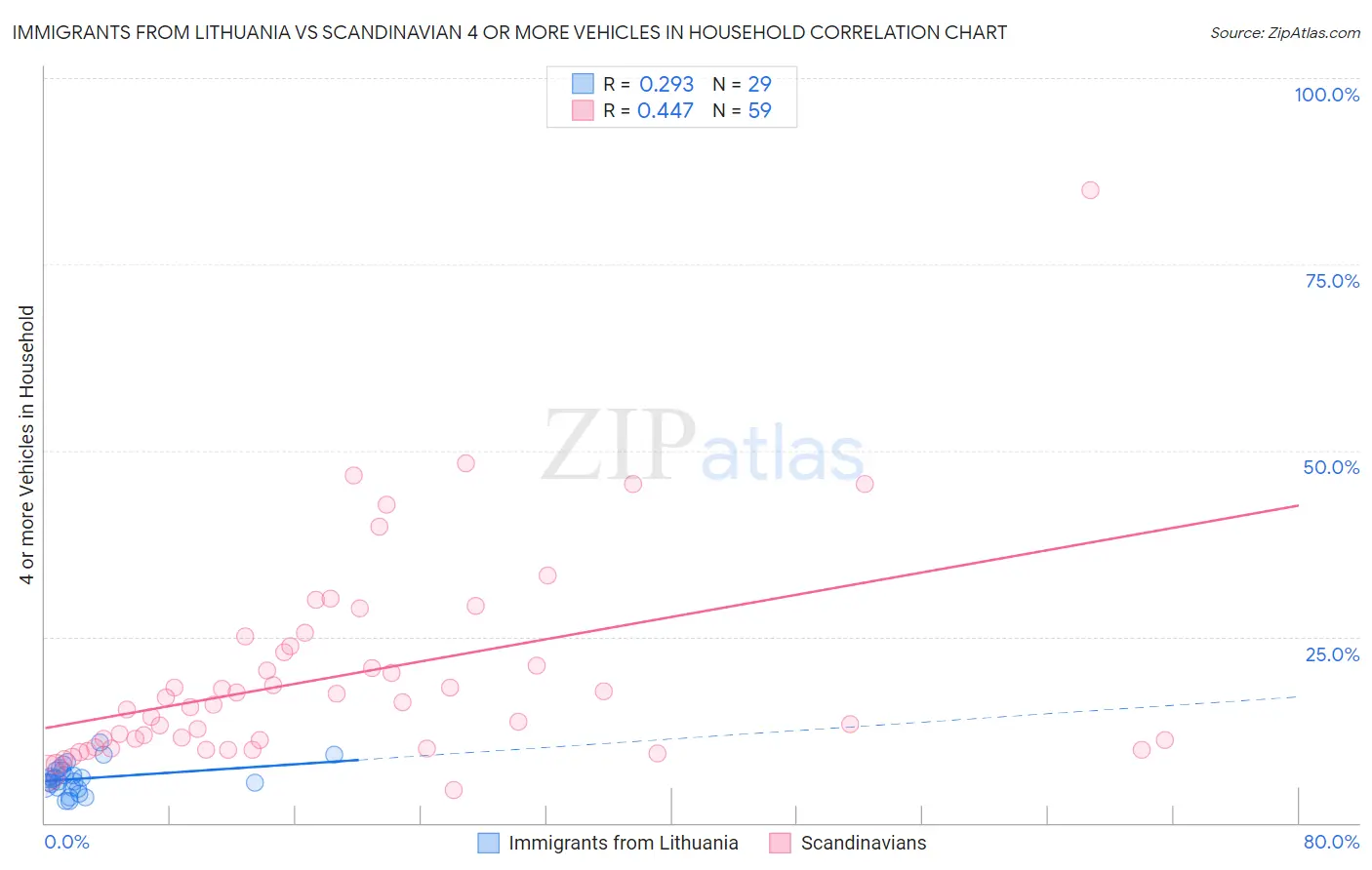 Immigrants from Lithuania vs Scandinavian 4 or more Vehicles in Household
