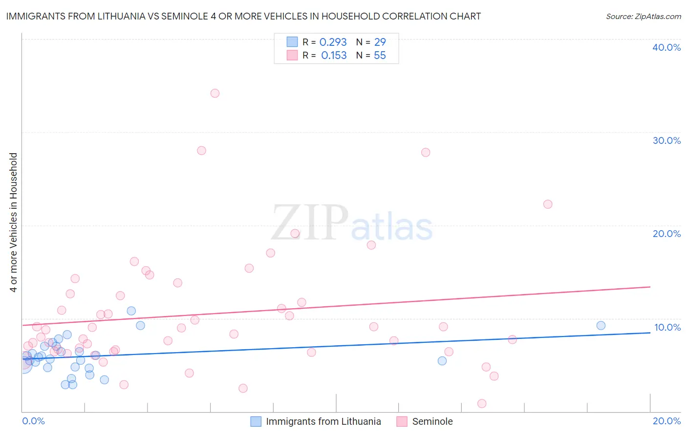 Immigrants from Lithuania vs Seminole 4 or more Vehicles in Household