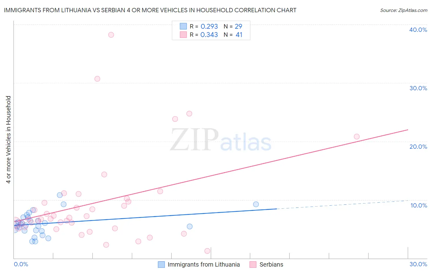 Immigrants from Lithuania vs Serbian 4 or more Vehicles in Household