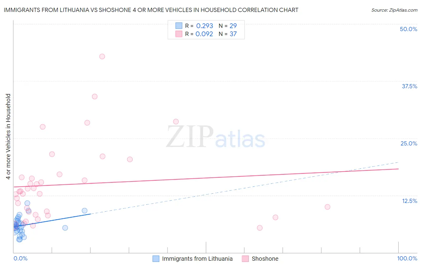 Immigrants from Lithuania vs Shoshone 4 or more Vehicles in Household