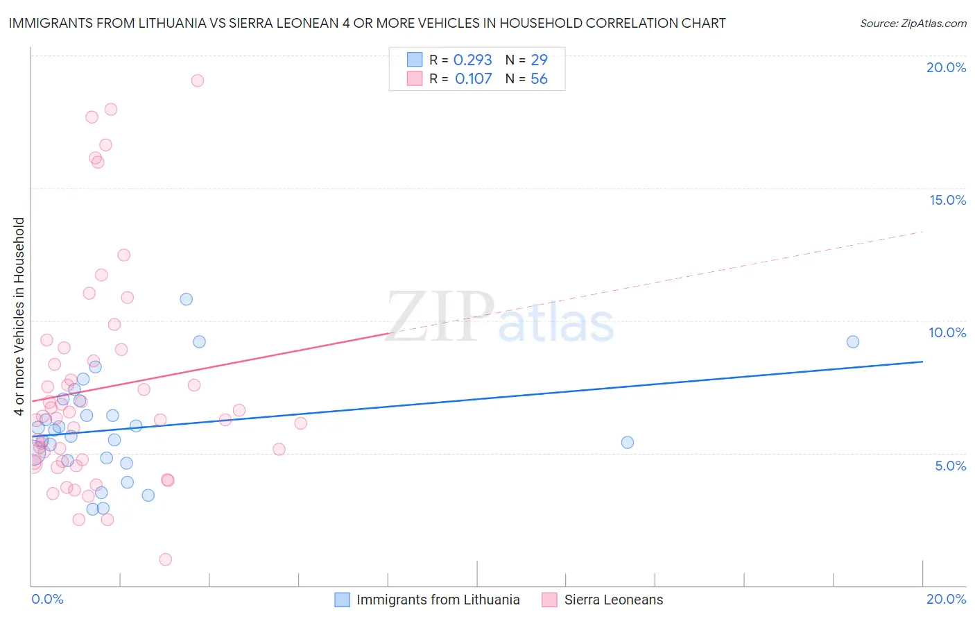 Immigrants from Lithuania vs Sierra Leonean 4 or more Vehicles in Household