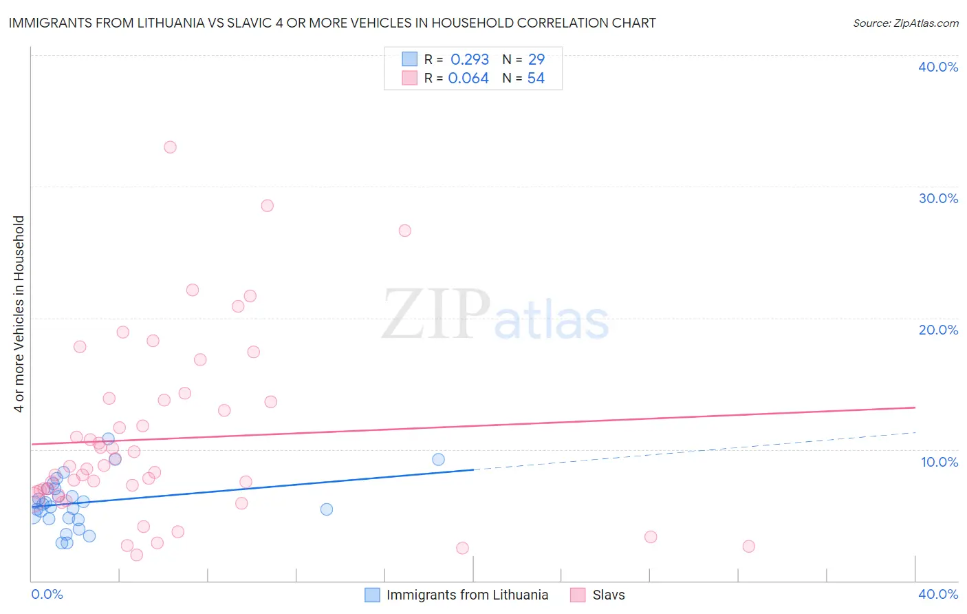 Immigrants from Lithuania vs Slavic 4 or more Vehicles in Household