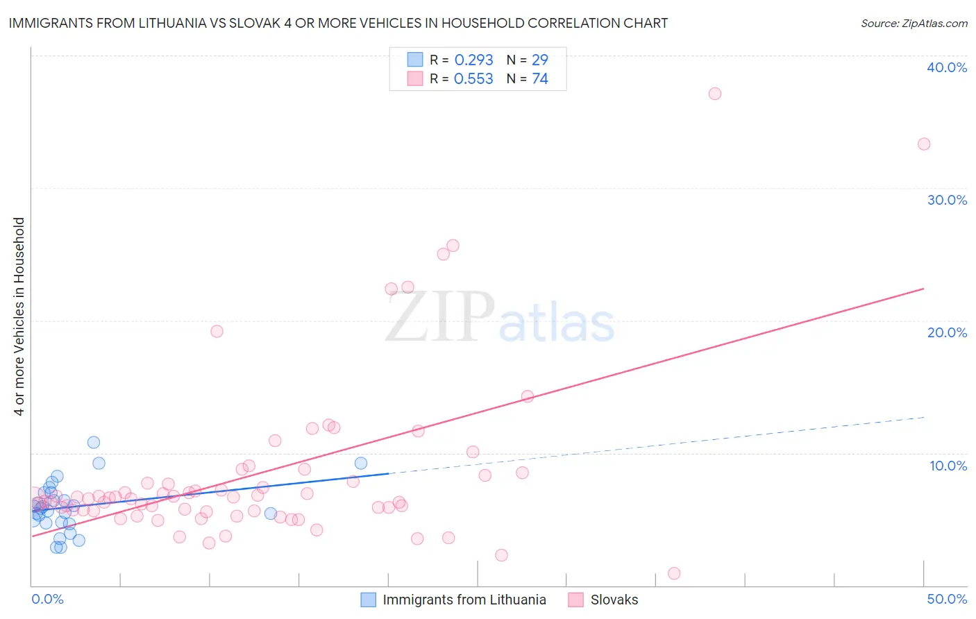 Immigrants from Lithuania vs Slovak 4 or more Vehicles in Household