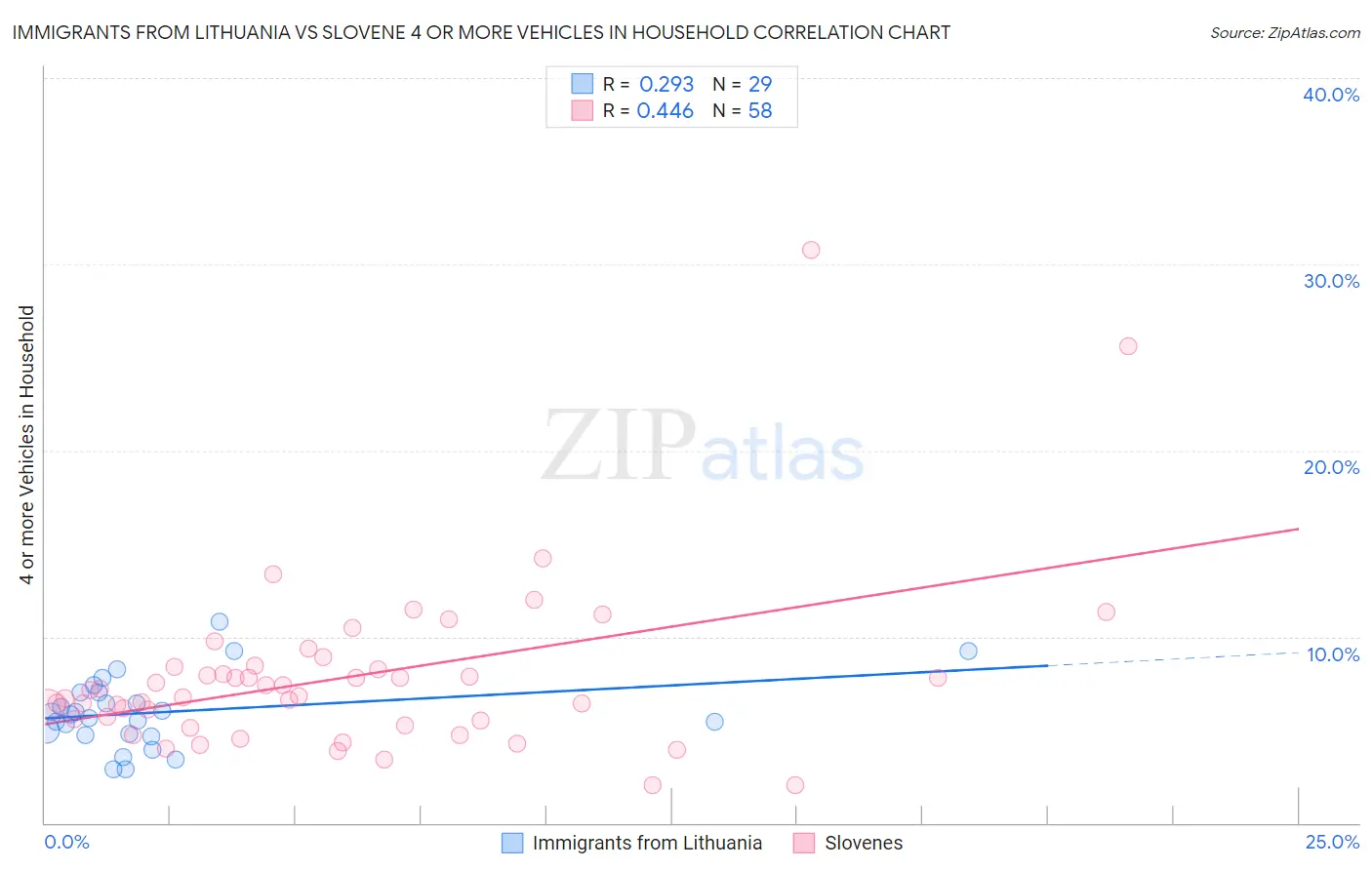 Immigrants from Lithuania vs Slovene 4 or more Vehicles in Household